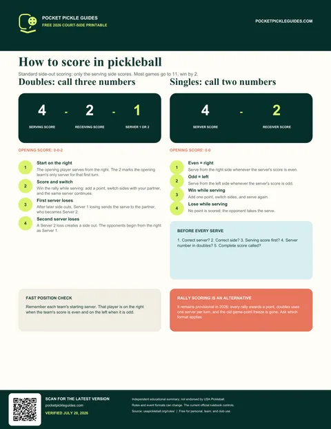 Actual one-page pickleball scoring cheat sheet with doubles and singles examples